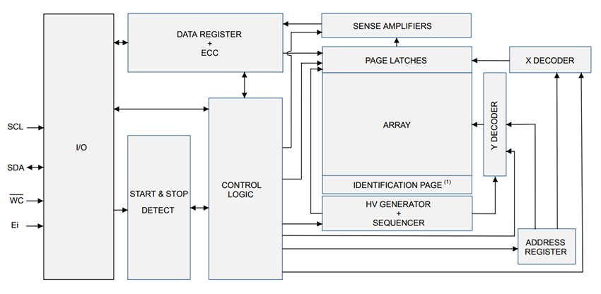 Block Diagram - STMicroelectronics M24128-U 128-Kbit Serial I²C Bus EEPROM
